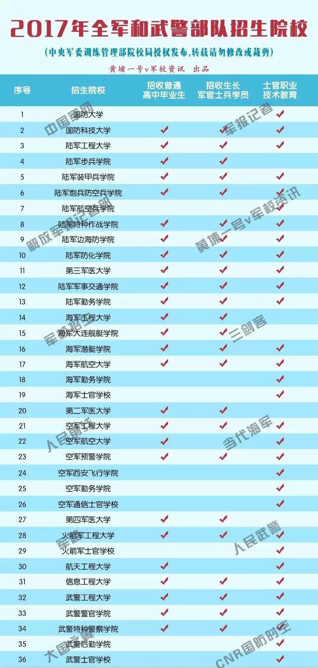 招生军改院校
